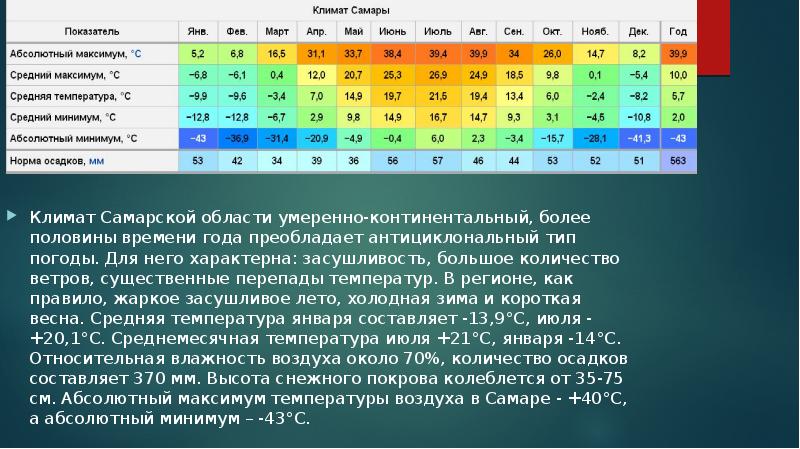 Температура прогресс. Климатическая таблица. Характеристика климата. Среднемесячная температура. Климатические условия Самарской области.