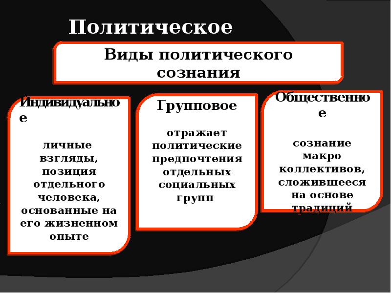 Политическое сознание и политическое поведение презентация 11 класс боголюбов