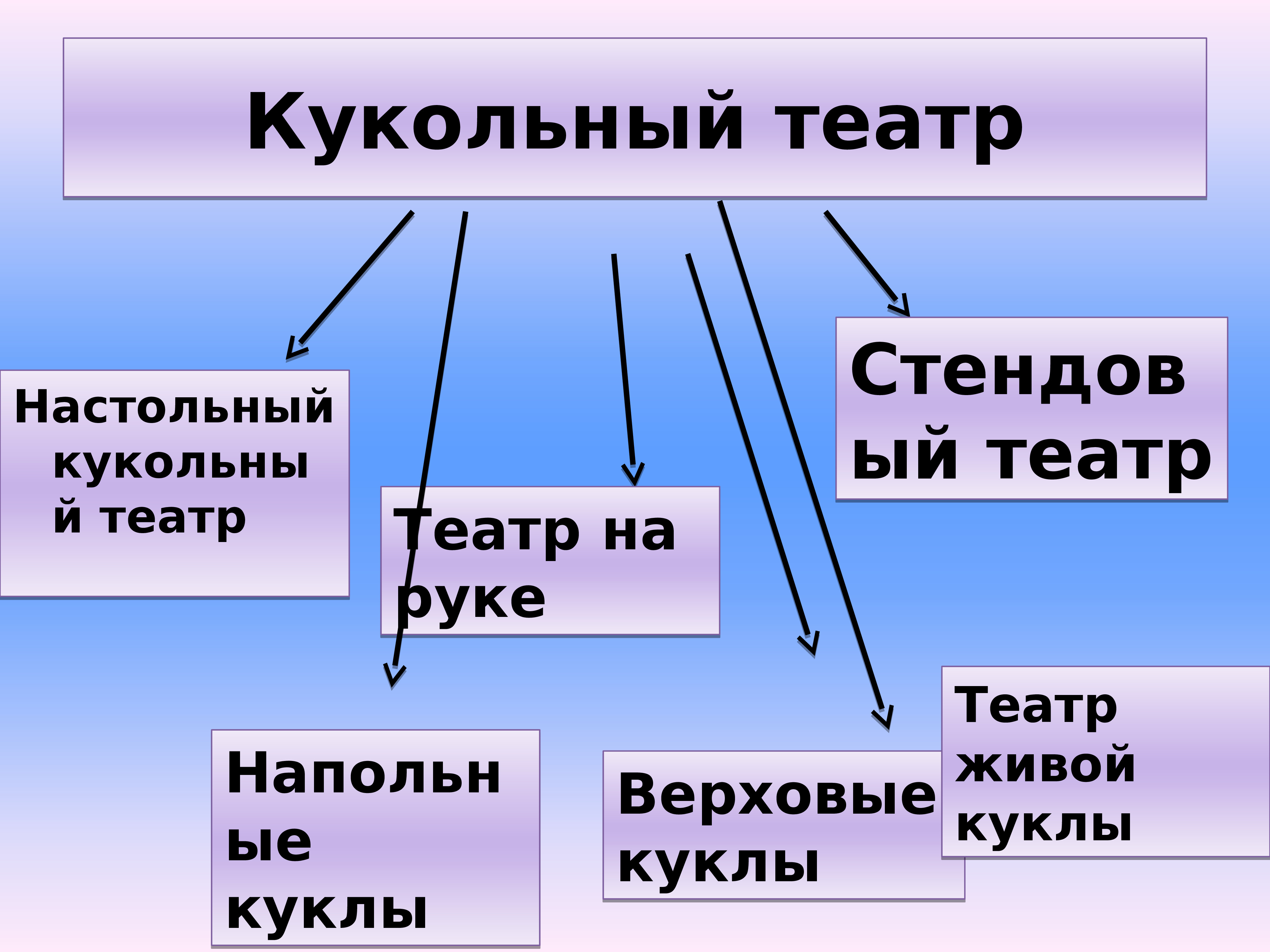 Виды театров презентация