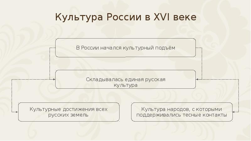 Презентация по истории 7 класс культура и повседневная жизнь народов россии в 16 веке