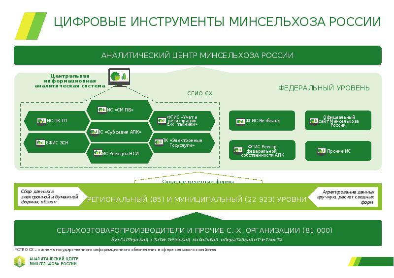 Национальные проекты минсельхоза россии