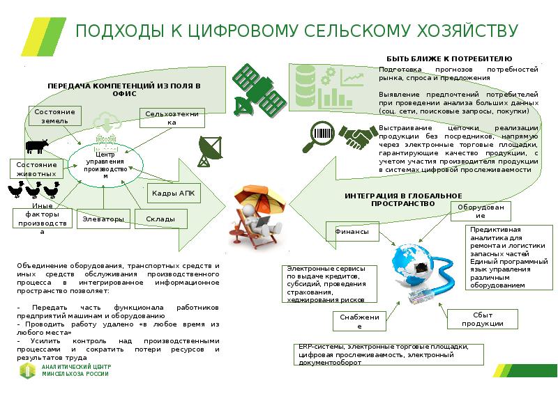 Решение апк. Цифровизация сельского хозяйства в России. Цифровая экономика в сельском хозяйстве. Сквозные цифровые технологии в сельском хозяйстве. Цифровые решения для агропромышленного комплекса.