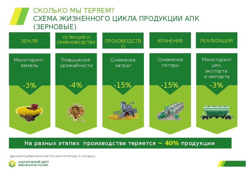 Презентация министерство сельского хозяйства