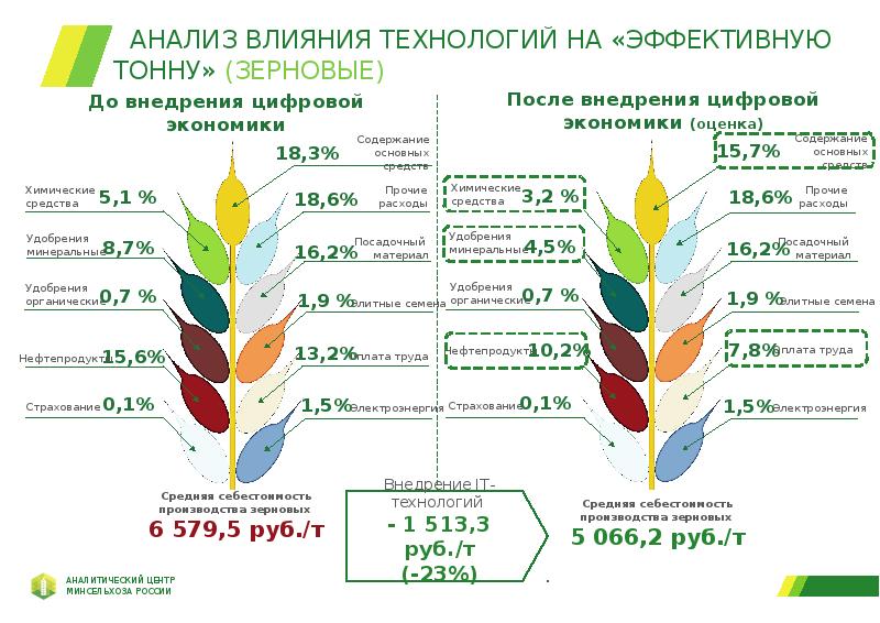 Презентация министерство сельского хозяйства