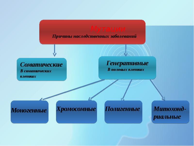 Причиной наследственных. Причины наследственных заболеваний. Причины возникновения наследственных болезней. Характер протекания наследственных болезней.. Причины развития наследственных патологий.