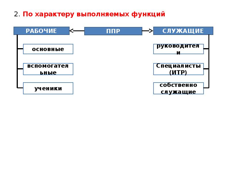 Характер выполняемых