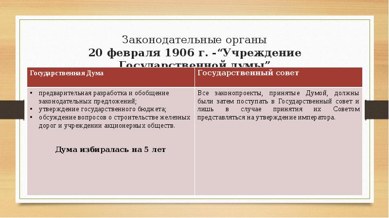 Государственная дума положение. Гос Дума 20 февраля 1906 года. Учреждение государственной Думы 1906. Манифест 20 февраля 1906. По указу 20 февраля 1906 года государственная Дума стала:.