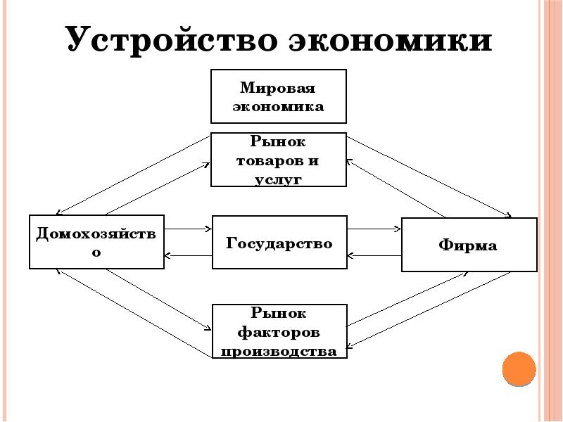 Экономическое устройство. Экономическая основа мирового рынка. Россия в мировом хозяйстве. Экономическая основа мирового рынка. Этапы развития мирового рынка.