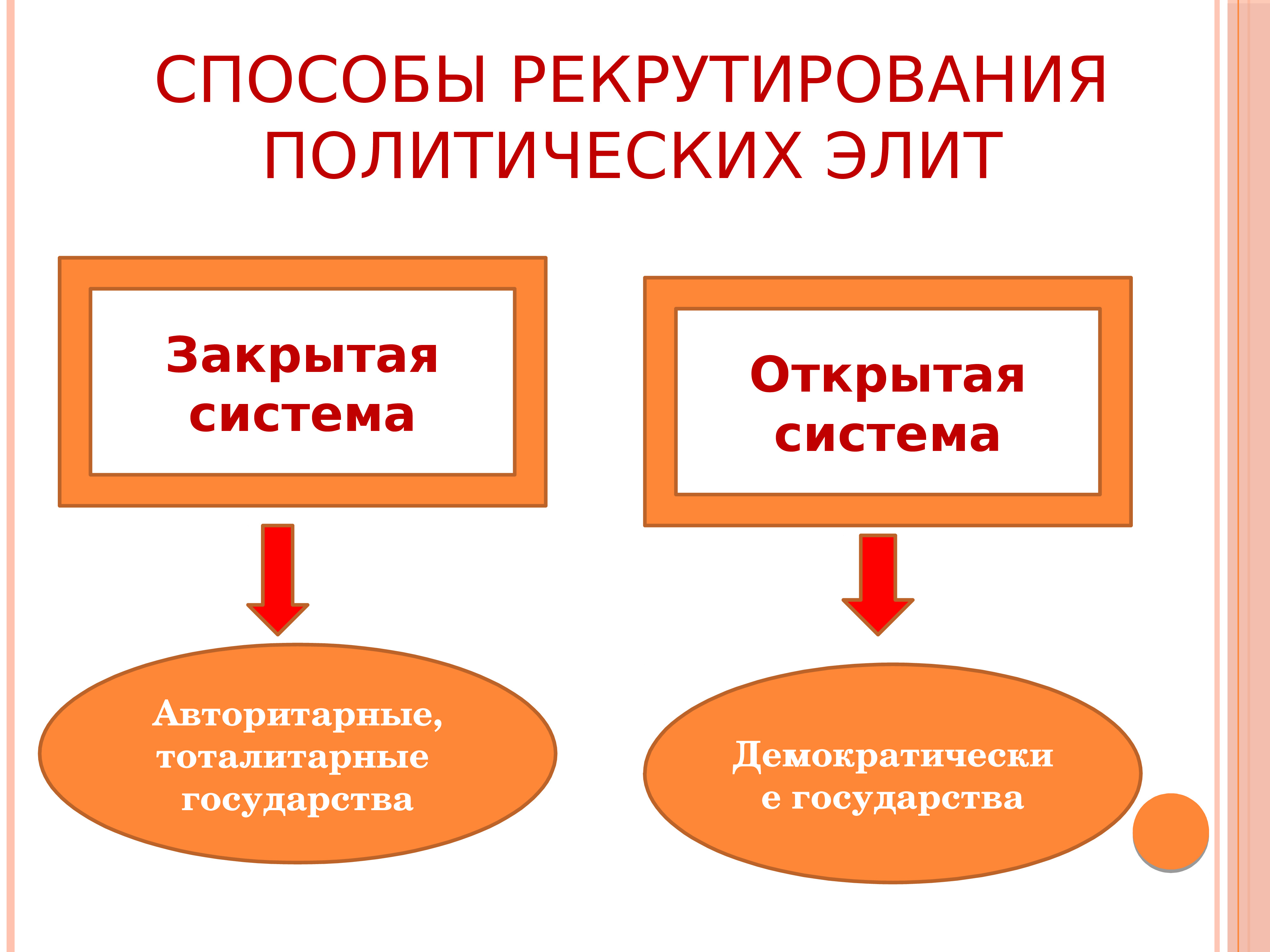 Политическая э. Системы рекрутирования политических Элит. Способы рекрутирования политических Элит. Способы реарутирование политической элиты. Способы рекрутировани.