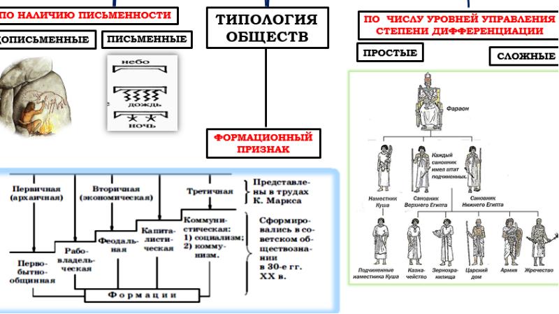 Системное общество. Системное строение общества ЕГЭ. Внутреннее и внешнее строение общества. Схема обмена обществ анатомия. 7 7 Класс Обществознание вертикальное строение общества конспект.