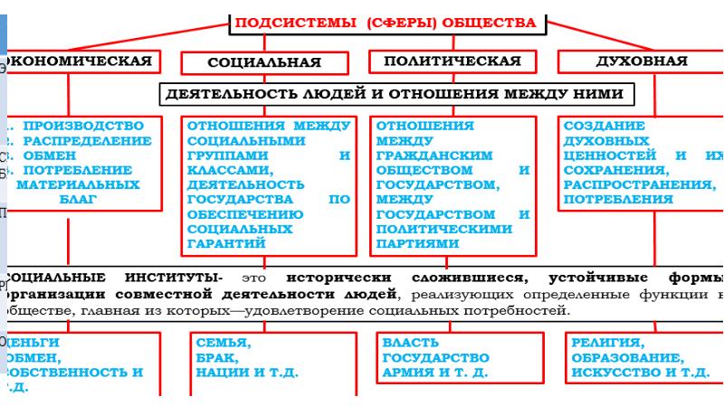 Егэ общество экономические системы