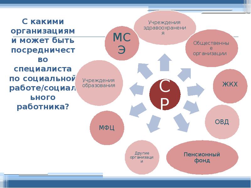 Соц работник должен