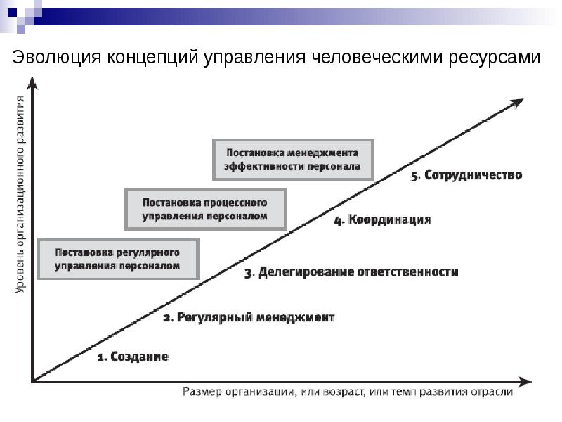 Основные этапы развития управления проектами