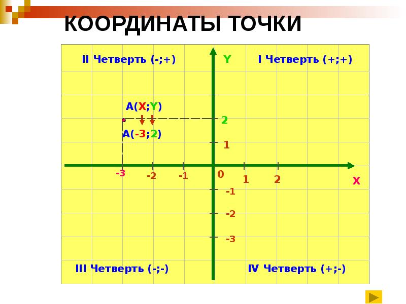 Презентация декартова система координат 6 класс презентация