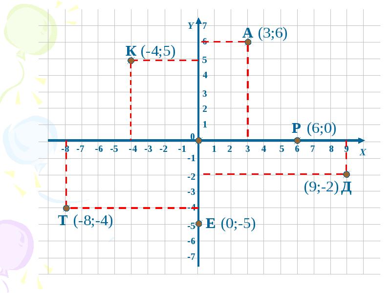 Координаты 6 класс математика презентация
