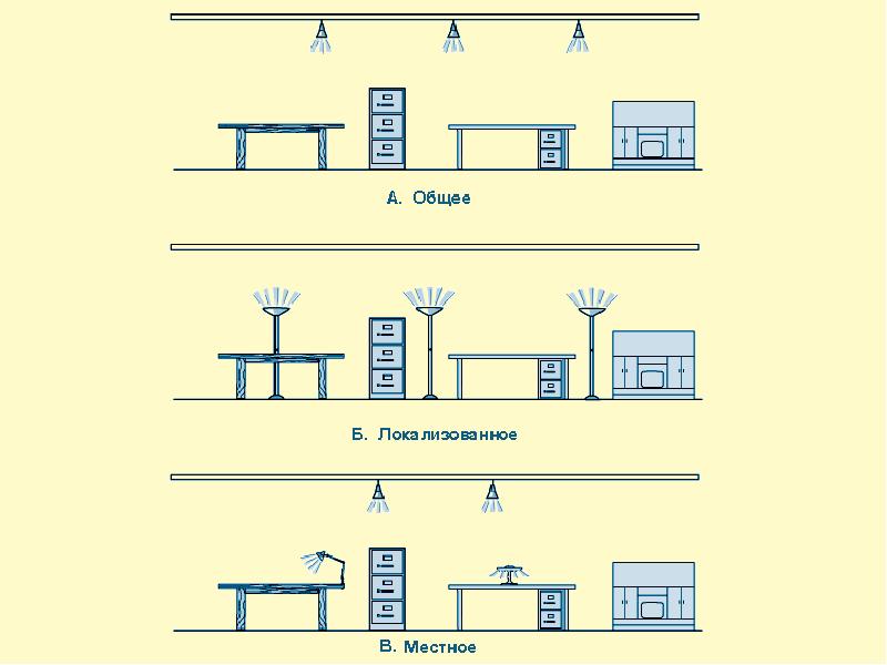 общее локализованное освещение. местное искусственное освещение. виды искусственного освещения. разновидности искусственного освещения. общее локализованное освещение.