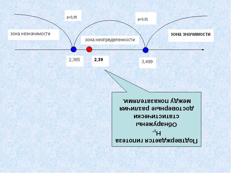 Канал серая зона. Зона значимости. Зона значимости зона незначимости. Зона значимости незначимости и неопределенности. Зона неопределенности.