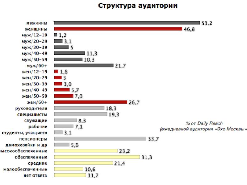 Средне обеспечены. Структура аудитории. Аудитория Эхо Москвы радио. Радио Эхо Москвы частота. Аудитория Эхо Москвы статистика.