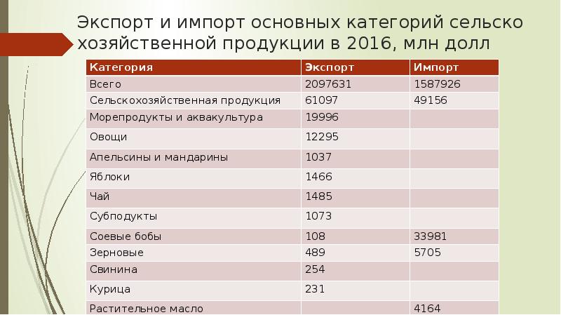 Основные экспортеры. Сельское хозяйство экспорт и импорт. Экспорт и импорт продукции растениеводства. Главные страны импорта растениеводства. Главные страны экспортеры соя.