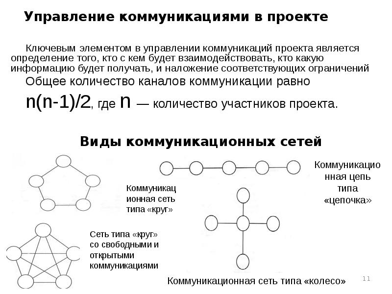 Управление коммуникациями проекта диплом