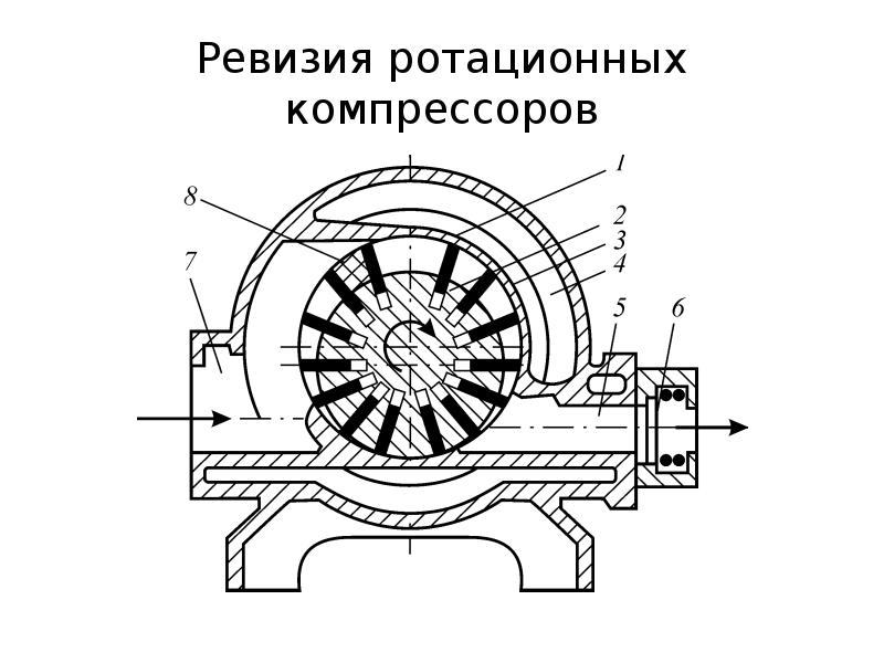 Презентация по компрессорам