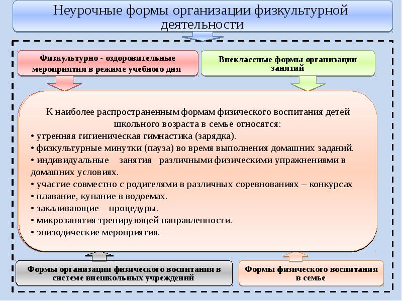 Составьте план конспект любой неурочной формы занятий физической культурой