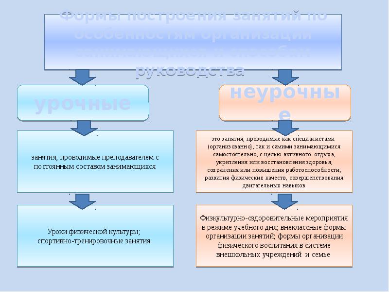 Модели построения занятий. Формы построения занятий в физическом воспитании презентация.