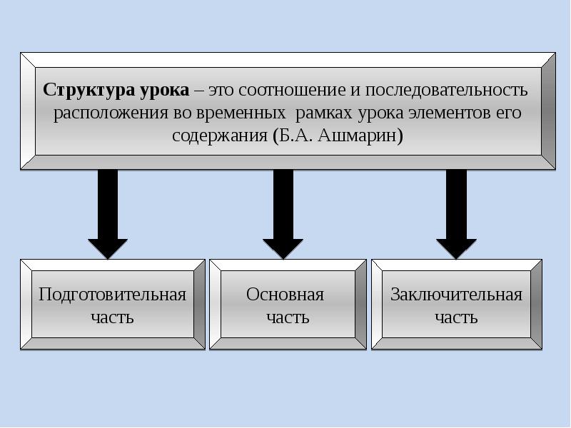 Модели построения занятий. Формы построения занятий в физическом воспитании. урок как основная форма. общая структура занятия. порядок расположения структурных частей реферат.