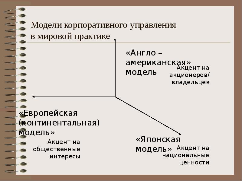 Управление мировой. Американская модель корпоративного управления. Основные модели корпоративного управления. Англо-американская модель корпоративного управления. Модели корпоративного управления таблица.