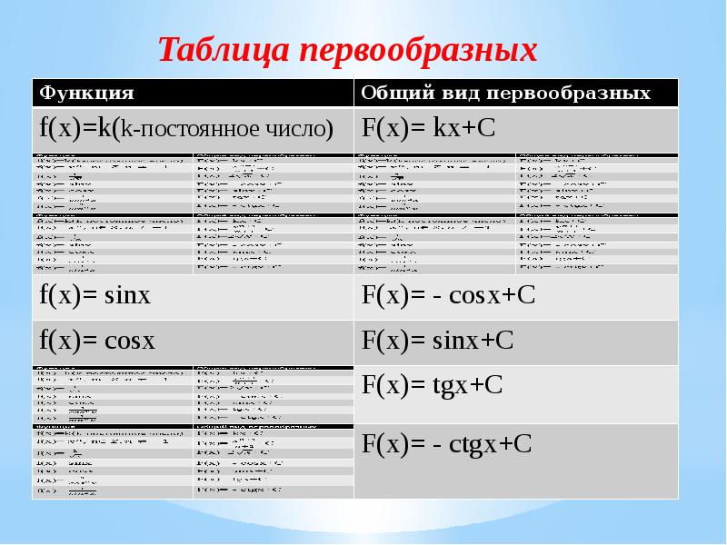 Формула первообразной функции f x. Общий вид первообразных функции таблица. Таблица f(x). F X F X таблица.