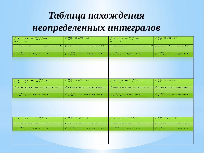 Таблица нахождения неопределенных интегралов Таблица нахождения неопределенных интегралов