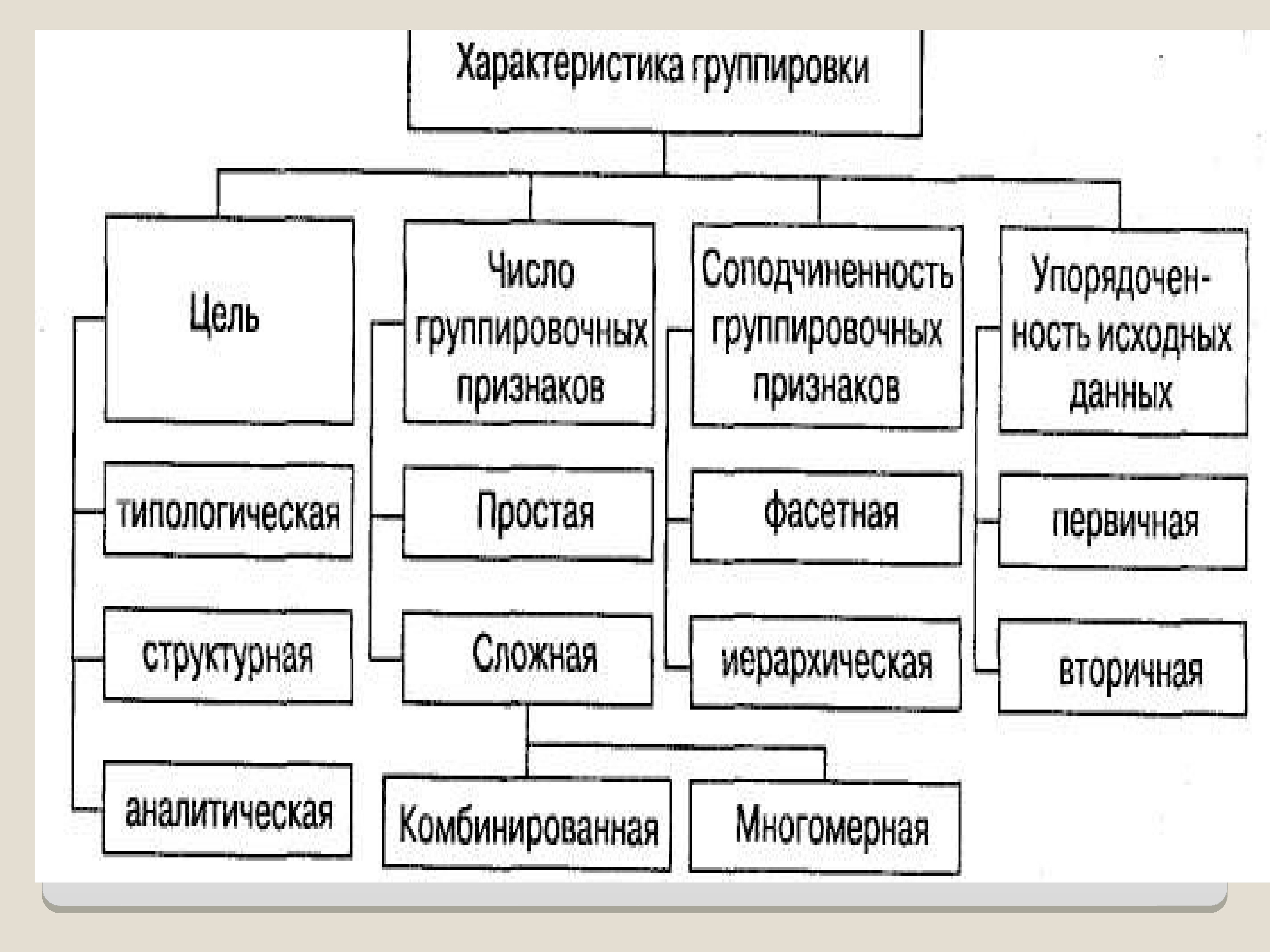 Группировка основные. Характеристика группировки. Группировка схема. Простые и комбинированные группировки. Сложные статистические группировки делятся на ….