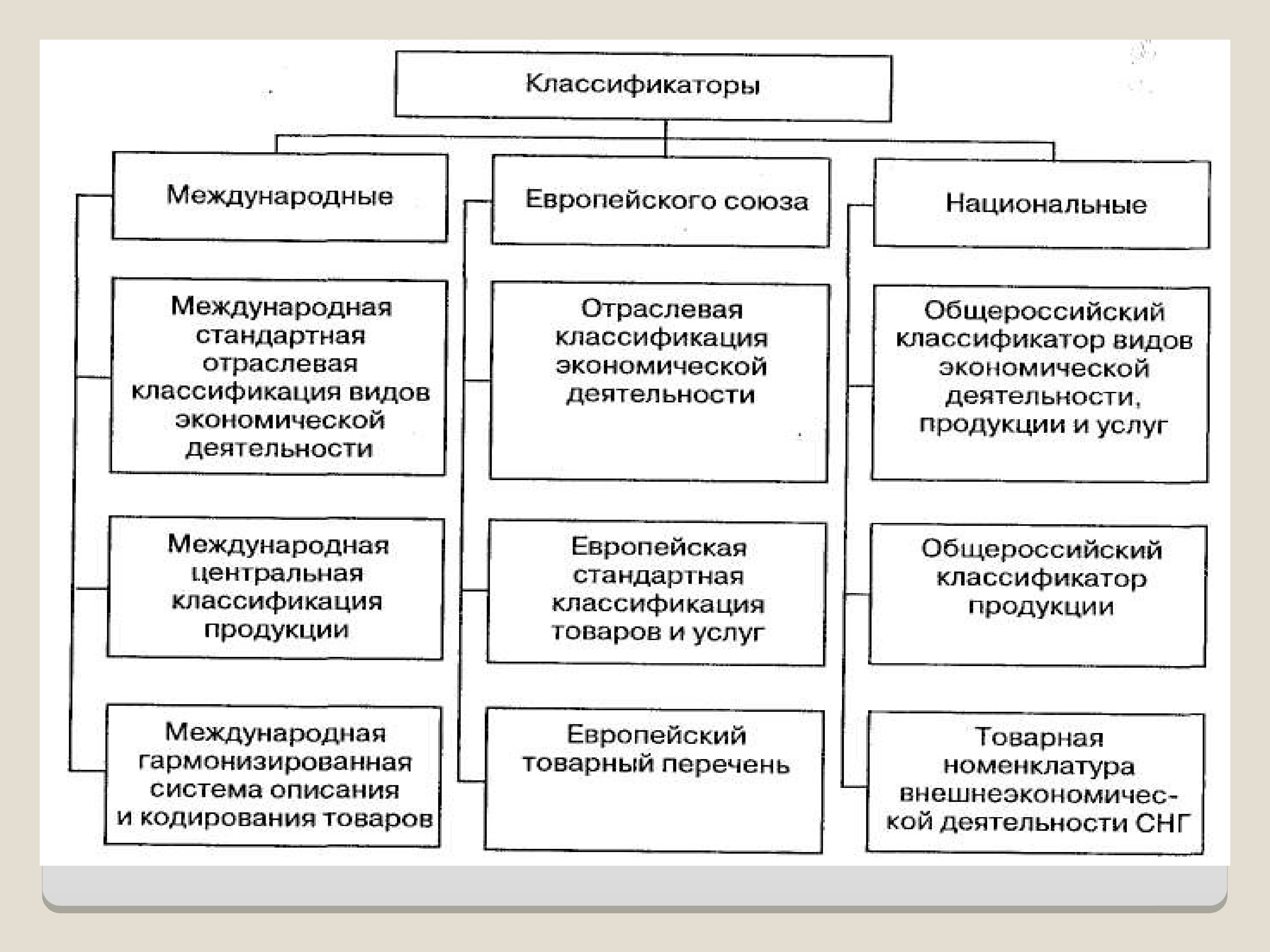 Виды экономической статистики. Методы группировки в статистике. Классификаторы социально – экономической статистики. Метод группировок в статистике. Основные группировки и классификации экономической статистики.