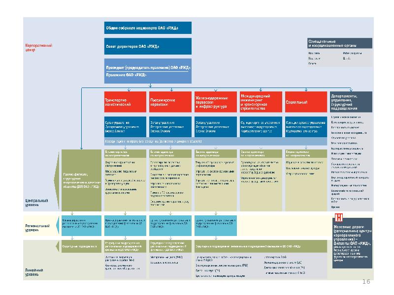 Организационная структура оао ржд схема