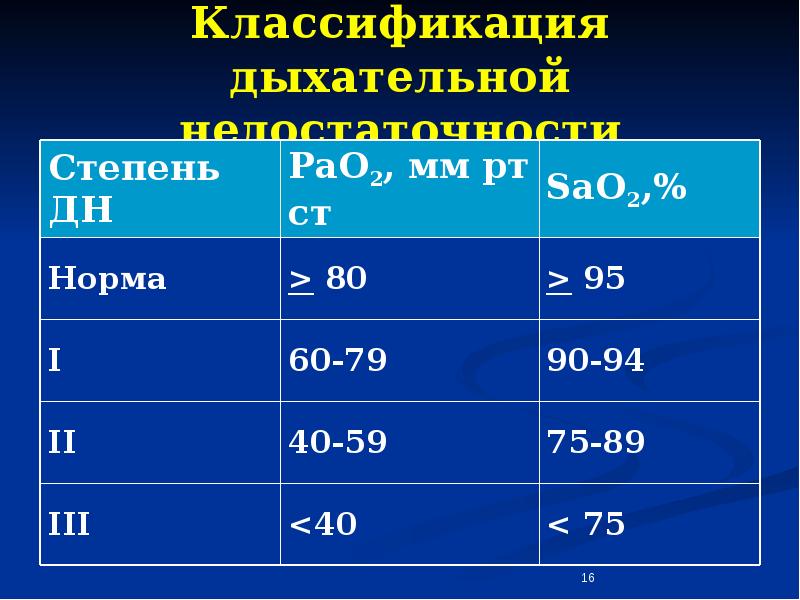 Дыхательная недостаточность степени. ХОБЛ дыхательная недостаточность. Дыхательная недостаточность при ХОБЛ. Хроническая дыхательная недостаточность классификация. Степени дыхательной недостаточности по спирометрии.