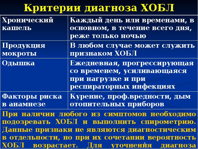 Хроническая обструктивная болезнь легких карта вызова скорой помощи