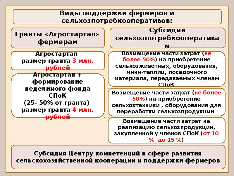 Паспорт федерального проекта создание системы поддержки фермеров и развитие сельской кооперации