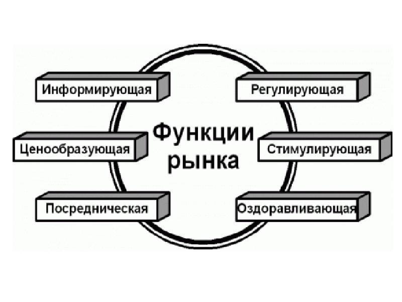 Рыночные отношения в экономике презентация