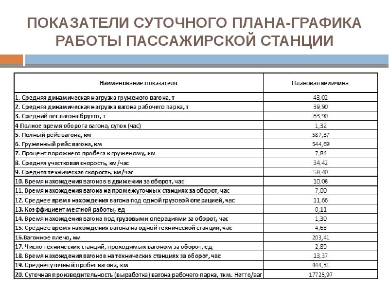 Показатель нормативного план графика работы станции это