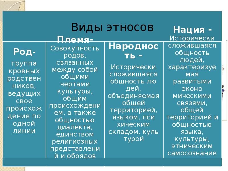 Запишите слово пропущенное в схеме племя народность нация