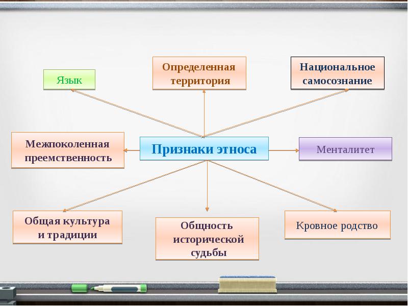 Схема признаки нации