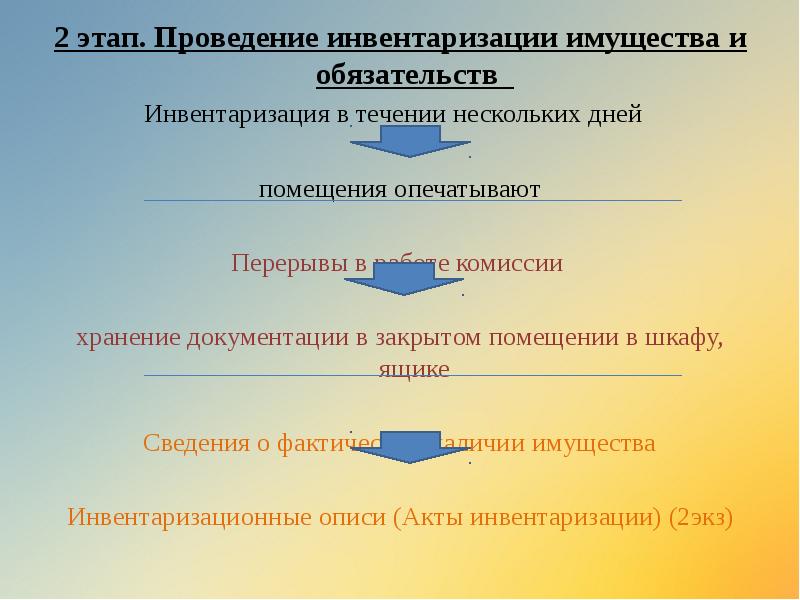 Этапы проведения презентации