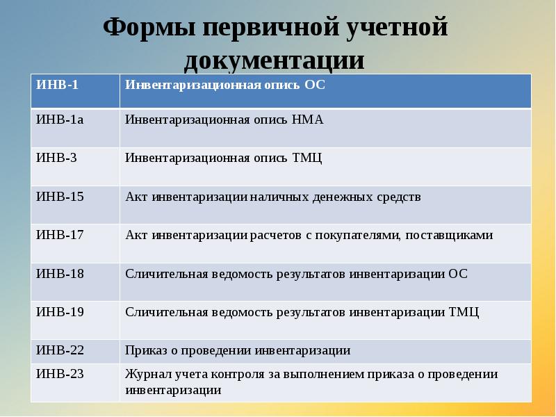 Формы первичной учетной документации Формы первичной учетной документации