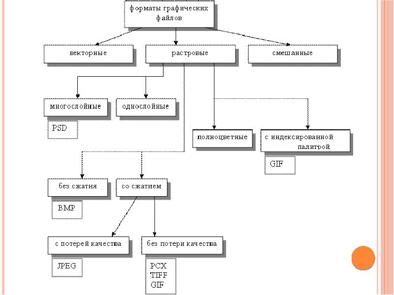 Форматы графических рисунков. Схема Форматы графических файлов. Темы докладов на тему Форматы графических файлов. Форматы файлов Информатика 7 класс. Форматы графических файлов 7 класс.