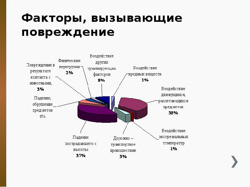 Факторы, вызывающие повреждение Факторы, вызывающие повреждение