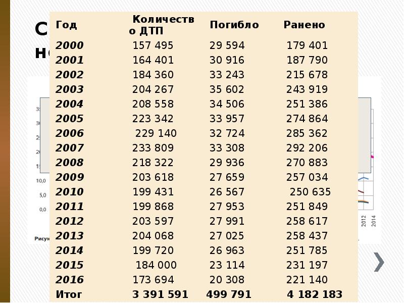 Смертность от ДТП в РФ и некоторых странах Смертность от ДТП в РФ и некоторых странах