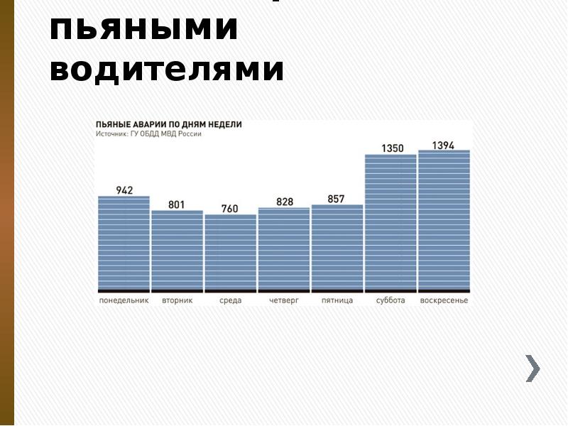 Число аварий с пьяными водителями Число аварий с пьяными водителями