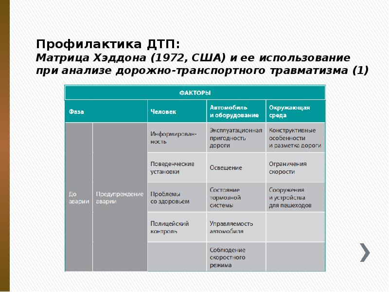 Профилактика ДТП: Матрица Хэддона (1972, США) и ее использование при анализе Профилактика ДТП: Матрица Хэддона (1972, США) и ее использование при анализе