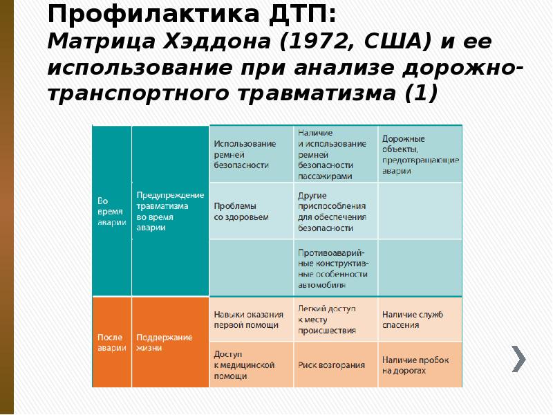 Профилактика ДТП: Матрица Хэддона (1972, США) и ее использование при анализе Профилактика ДТП: Матрица Хэддона (1972, США) и ее использование при анализе