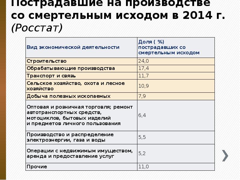 Пострадавшие на производстве со смертельным исходом в 2014 г. (Росстат) Пострадавшие на производстве со смертельным исходом в 2014 г. (Росстат)